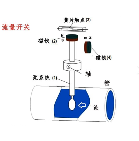 流量開關(guān)和流量計的應(yīng)用