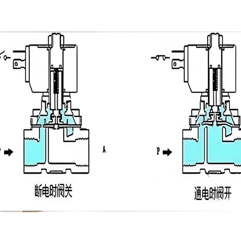 氣控電磁閥是一種通過氣體控制來實(shí)現(xiàn)開關(guān)動(dòng)作的電磁閥。