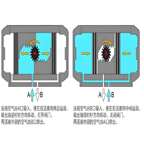 氣動執(zhí)行器執(zhí)行機構的作用形式！