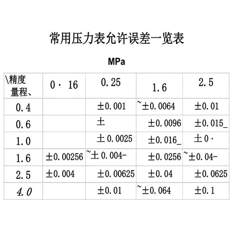 壓力表的允許誤差計(jì)算公式！